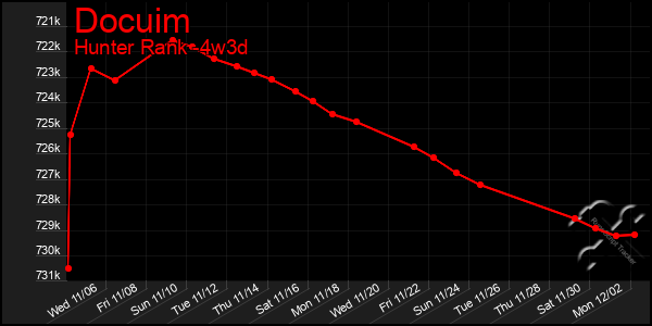 Last 31 Days Graph of Docuim