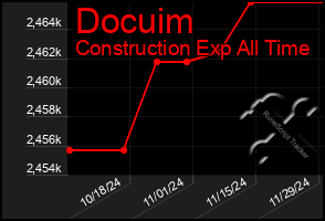 Total Graph of Docuim