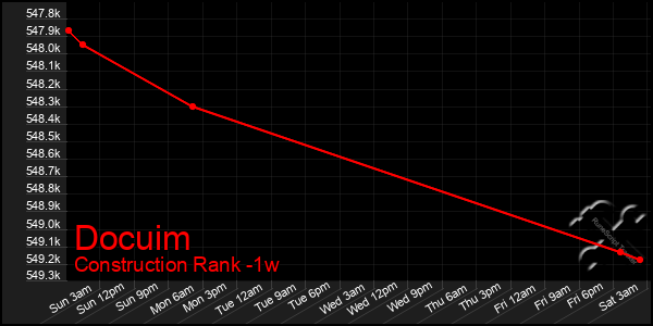 Last 7 Days Graph of Docuim