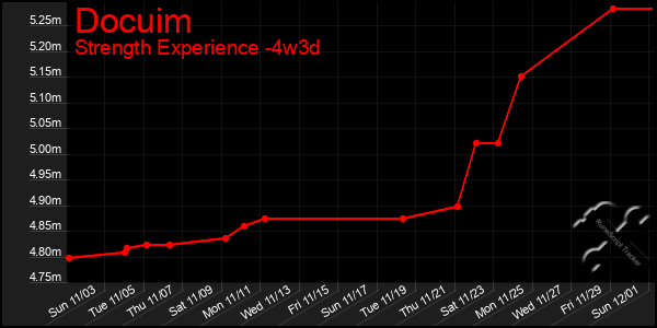 Last 31 Days Graph of Docuim