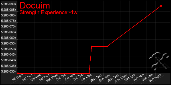 Last 7 Days Graph of Docuim