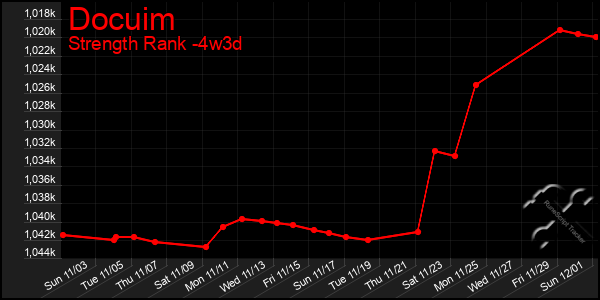 Last 31 Days Graph of Docuim