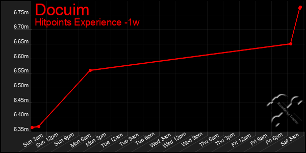 Last 7 Days Graph of Docuim