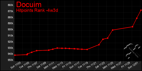 Last 31 Days Graph of Docuim