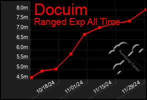 Total Graph of Docuim