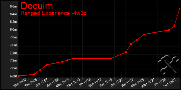 Last 31 Days Graph of Docuim