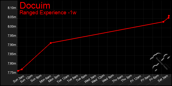 Last 7 Days Graph of Docuim