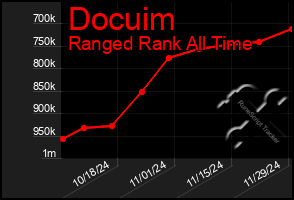 Total Graph of Docuim