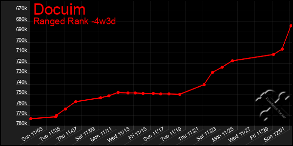 Last 31 Days Graph of Docuim