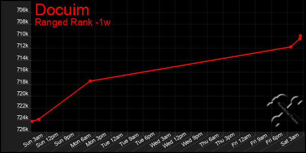 Last 7 Days Graph of Docuim