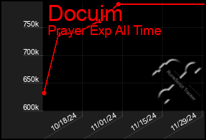 Total Graph of Docuim