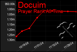 Total Graph of Docuim