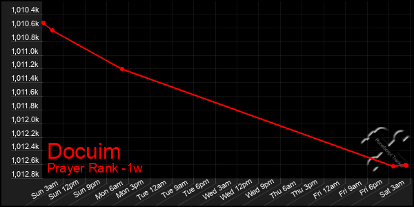 Last 7 Days Graph of Docuim