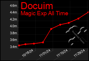 Total Graph of Docuim