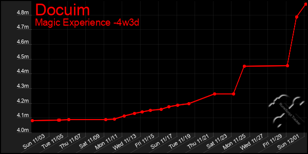 Last 31 Days Graph of Docuim