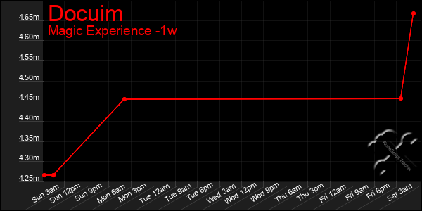 Last 7 Days Graph of Docuim