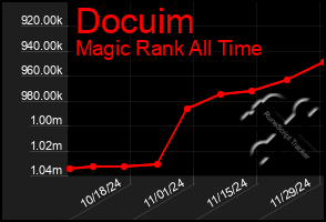 Total Graph of Docuim