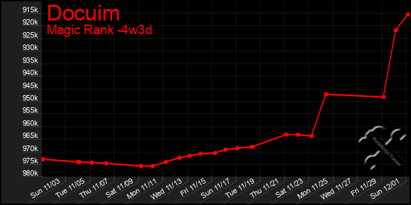 Last 31 Days Graph of Docuim