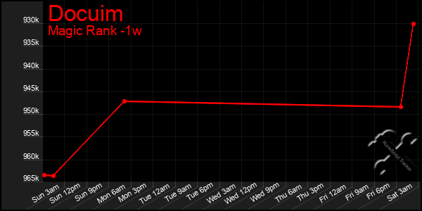 Last 7 Days Graph of Docuim