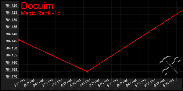 Last 24 Hours Graph of Docuim