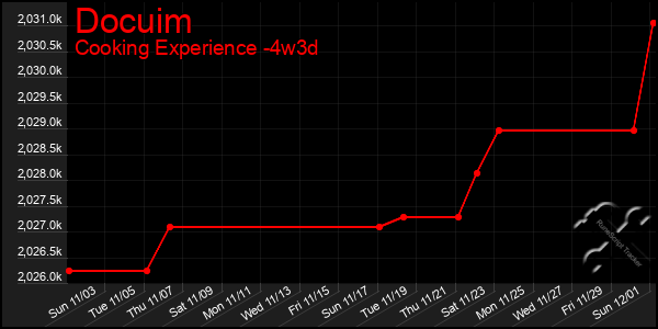 Last 31 Days Graph of Docuim