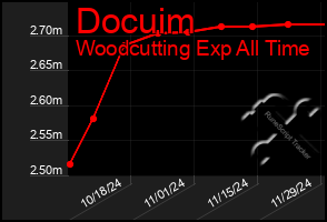 Total Graph of Docuim