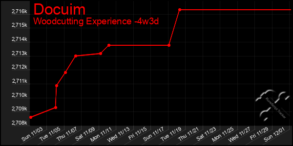 Last 31 Days Graph of Docuim