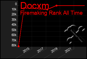 Total Graph of Docxm