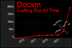 Total Graph of Docxm