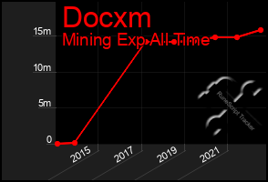 Total Graph of Docxm