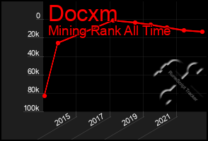 Total Graph of Docxm