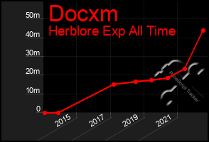 Total Graph of Docxm