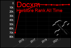 Total Graph of Docxm