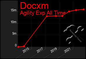 Total Graph of Docxm