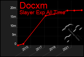 Total Graph of Docxm