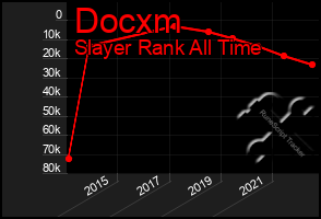 Total Graph of Docxm