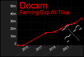 Total Graph of Docxm