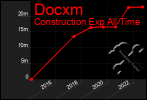 Total Graph of Docxm