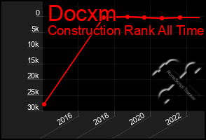 Total Graph of Docxm