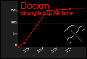 Total Graph of Docxm