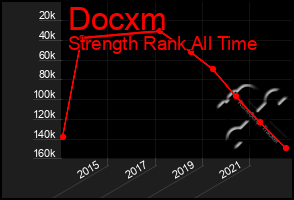 Total Graph of Docxm