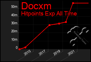 Total Graph of Docxm