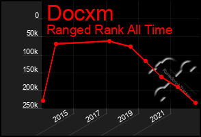 Total Graph of Docxm