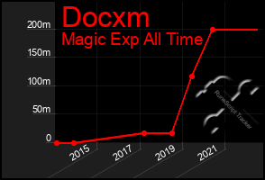 Total Graph of Docxm