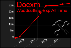 Total Graph of Docxm