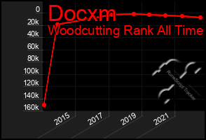 Total Graph of Docxm