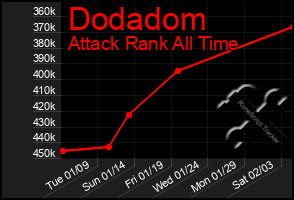 Total Graph of Dodadom