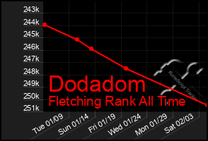 Total Graph of Dodadom