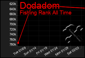 Total Graph of Dodadom