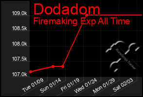 Total Graph of Dodadom